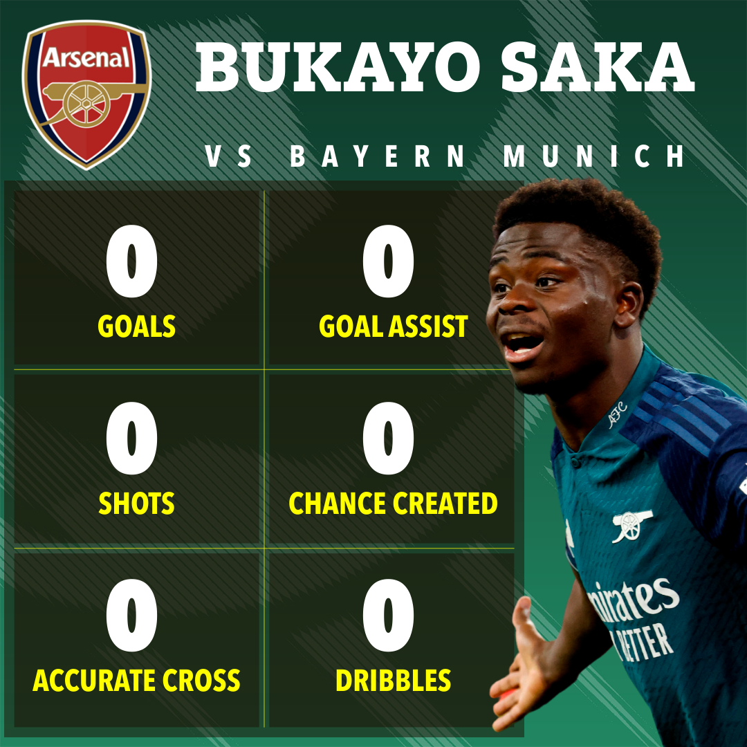 Winger Saka's poor stats from Wednesday's woe reflect Arsenal's failings