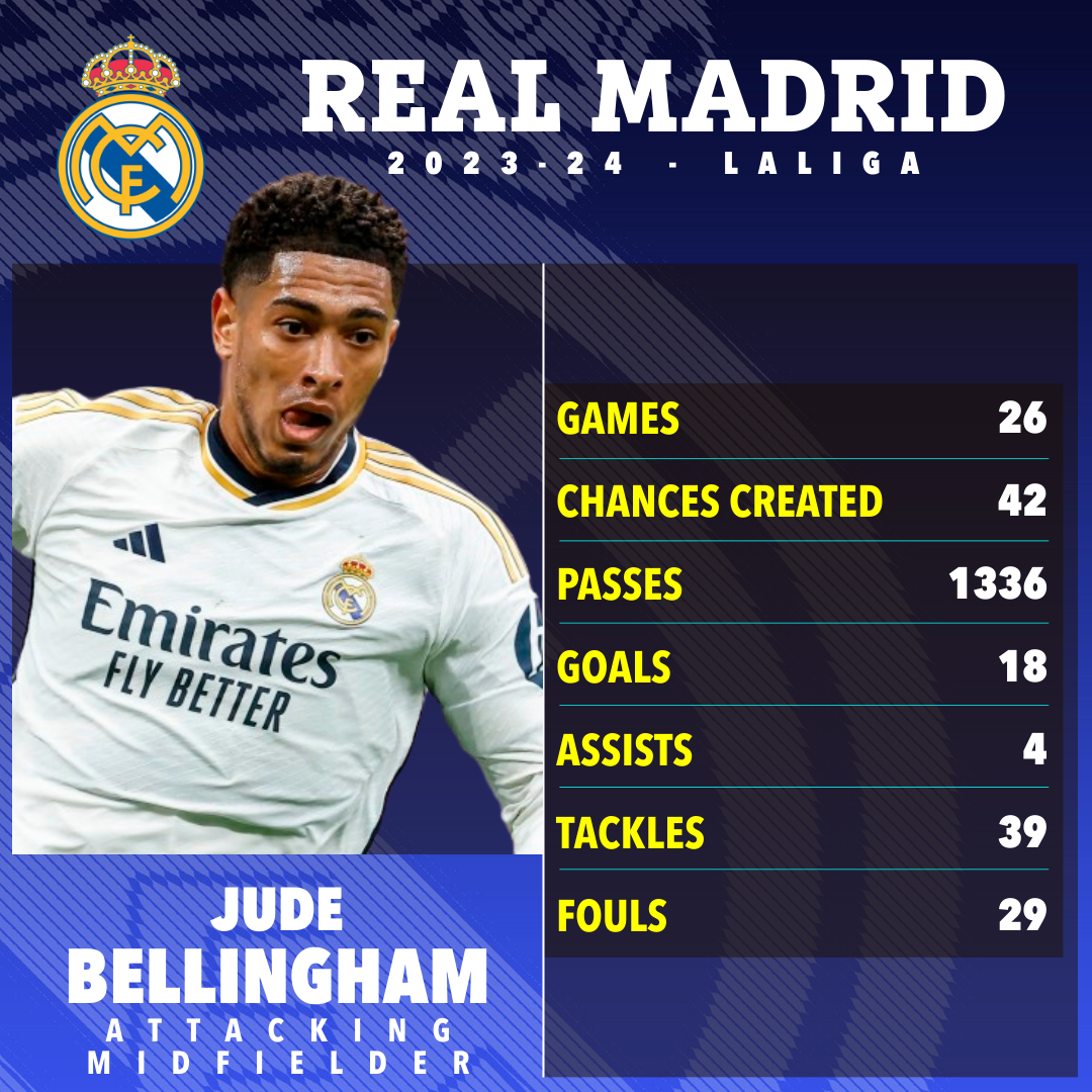 Bellingham has been an impressive figure for the champions this season